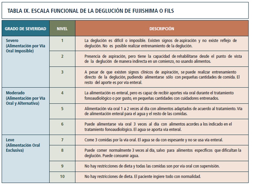 Resultado de imagen para escala disfagia